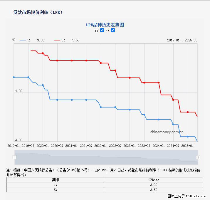 重磅！降息！桂林房贷利率3.0% - 池州生活资讯 - 池州28生活网 chizhou.28life.net